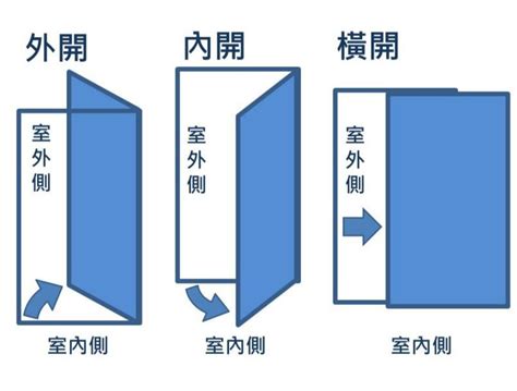 門外開|門扇開向該如何規劃(一)：室內裝修時，該如何決定門。